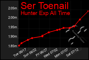 Total Graph of Ser Toenail