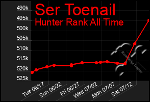 Total Graph of Ser Toenail