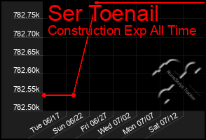 Total Graph of Ser Toenail