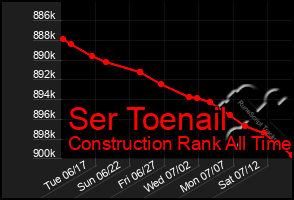 Total Graph of Ser Toenail