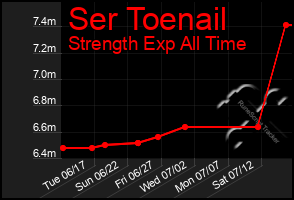 Total Graph of Ser Toenail