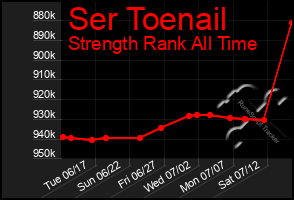 Total Graph of Ser Toenail
