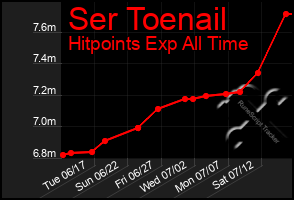 Total Graph of Ser Toenail