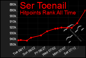 Total Graph of Ser Toenail