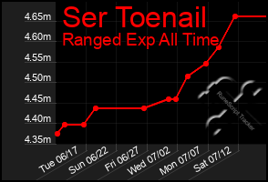 Total Graph of Ser Toenail