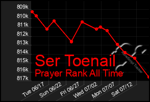 Total Graph of Ser Toenail