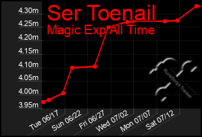 Total Graph of Ser Toenail