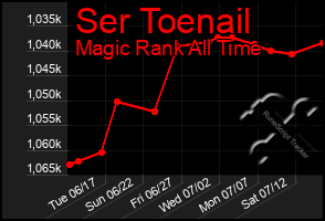 Total Graph of Ser Toenail