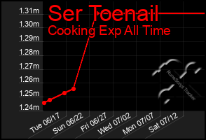 Total Graph of Ser Toenail