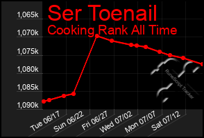 Total Graph of Ser Toenail