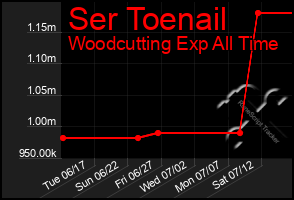 Total Graph of Ser Toenail
