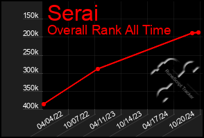 Total Graph of Serai