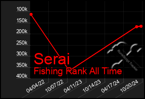 Total Graph of Serai