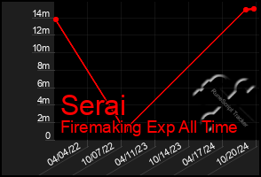 Total Graph of Serai