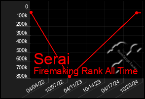 Total Graph of Serai