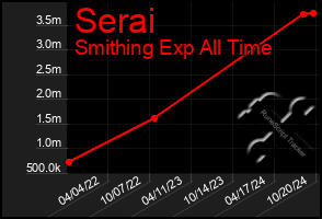 Total Graph of Serai