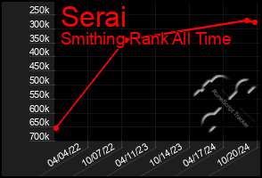 Total Graph of Serai