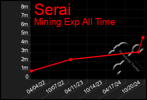 Total Graph of Serai