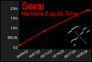 Total Graph of Serai