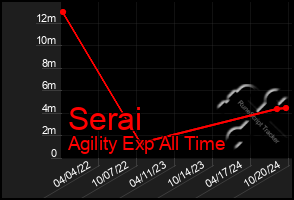 Total Graph of Serai