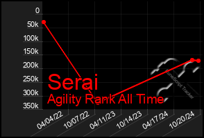 Total Graph of Serai