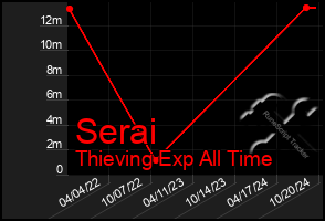 Total Graph of Serai