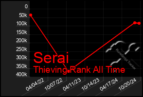 Total Graph of Serai