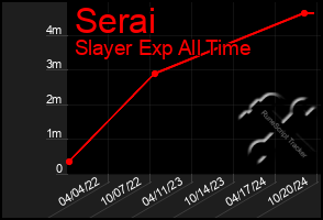 Total Graph of Serai