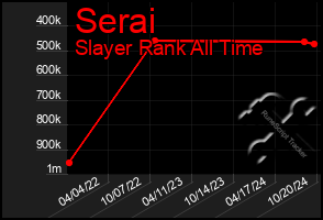 Total Graph of Serai