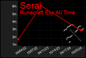 Total Graph of Serai