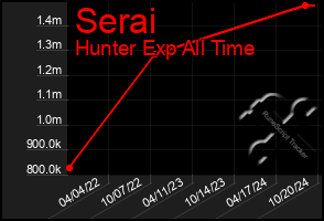 Total Graph of Serai