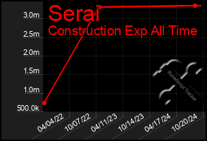 Total Graph of Serai