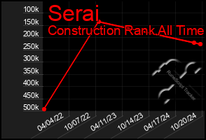 Total Graph of Serai