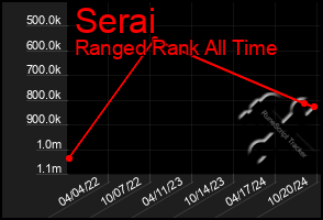 Total Graph of Serai