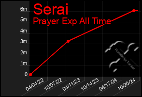 Total Graph of Serai