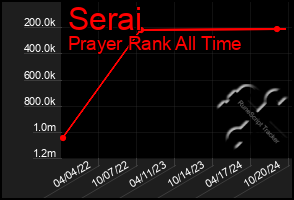 Total Graph of Serai