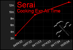 Total Graph of Serai