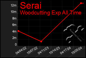 Total Graph of Serai