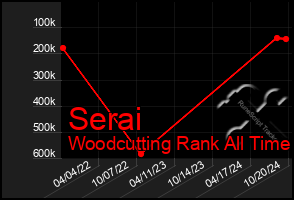 Total Graph of Serai