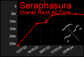 Total Graph of Seraphasura