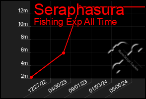 Total Graph of Seraphasura