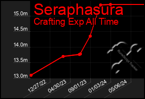 Total Graph of Seraphasura