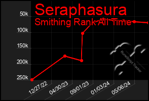 Total Graph of Seraphasura