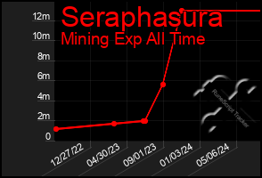 Total Graph of Seraphasura