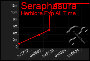 Total Graph of Seraphasura