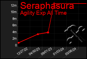 Total Graph of Seraphasura