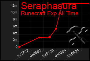 Total Graph of Seraphasura