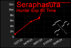 Total Graph of Seraphasura