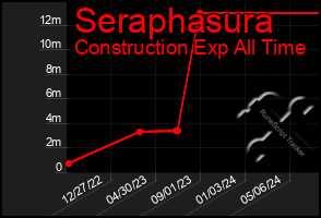 Total Graph of Seraphasura