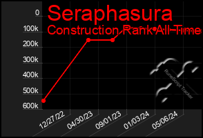 Total Graph of Seraphasura